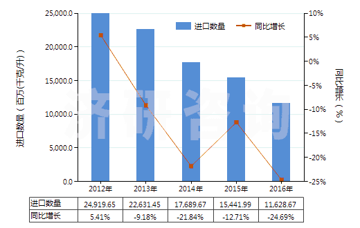2012-2016年中國5~7號(hào)燃料油（不含有生物柴油）(HS27101922)進(jìn)口量及增速統(tǒng)計(jì)